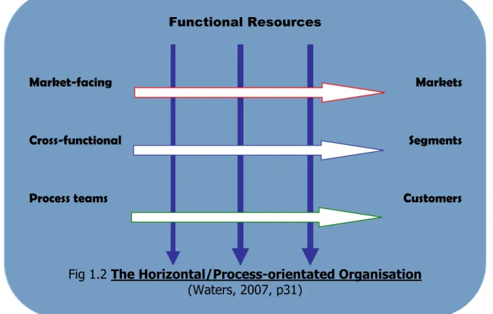 Fig 1.2 The Horizontal/Process-orientated Organisation   (Waters, 2007, p31) 