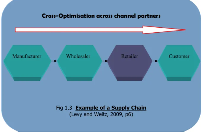 Fig 1.3  Example of a Supply Chain  (Levy and Weitz, 2009, p6) 