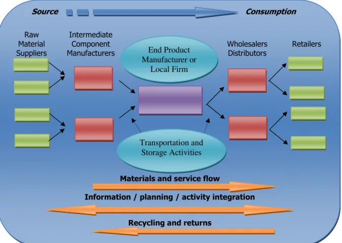 Fig 3.1 An Illustration of a Generic Supply Chain 