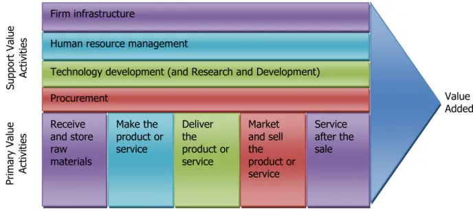 Fig 3.2 A Graphical Depiction of a Value Chain 