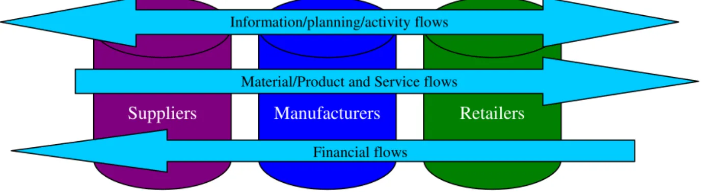 Fig 3.3  A Graphical depiction of Information, Material and Service flows 