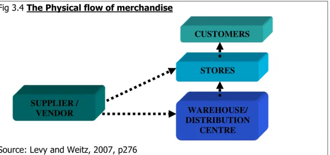 Fig 3.4 The Physical flow of merchandise 