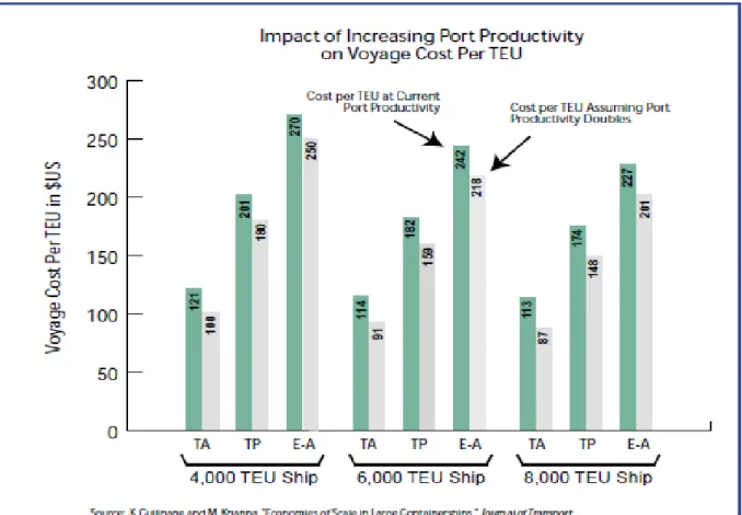 Figure 2.3: Increasing port productivity and the effect on voyage costs per TEU 