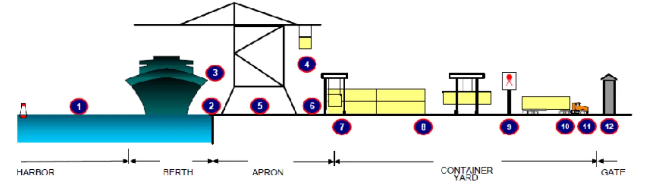 Figure 2.7: Typical operation of a container terminal. 