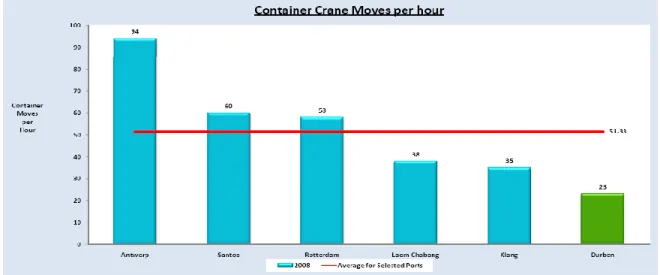 Figure 2.8: Container crane moves per hour 2
