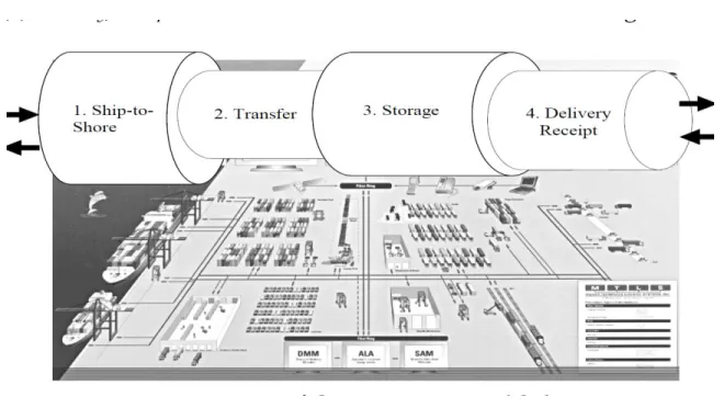 Figure 3.1: Configuration of a typical container terminal 