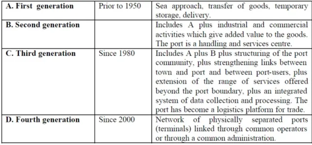 Figure 3.2 Evolution of ports 