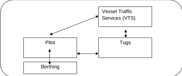 Figure 4.1: Coordination of the Marine Services for sailing/berthing of ships 