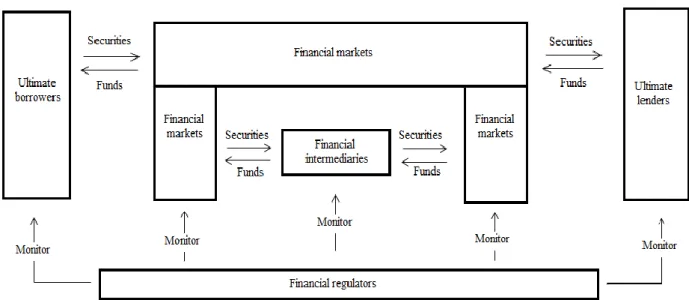 Figure 1 : The role of the regulators in the financial system (adopted from Van Wyk). 65