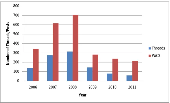 Table 1.1 graphically depicts the number of threads and posts created on the discussion list by  year