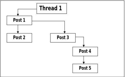 Figure 1.1: An illustration of the structure of a conversation on a discussion list 