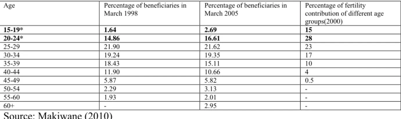 Table 2. 1: Estimated age distribution of CSG beneficiaries in March 1999 and March  2005 