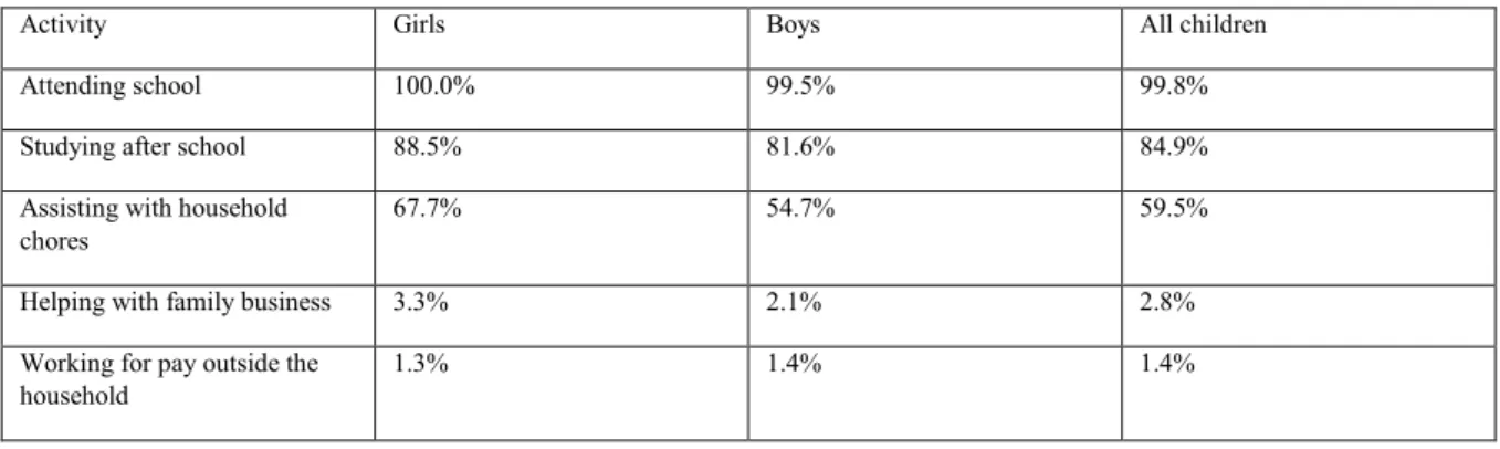Table 2.4: Percentage of children specified activities by sex and the impact of the CSG  on time allocation and labour supply of 10 year old children 