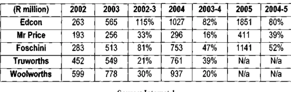 Table 2.1: Profits before tax  (R million) 