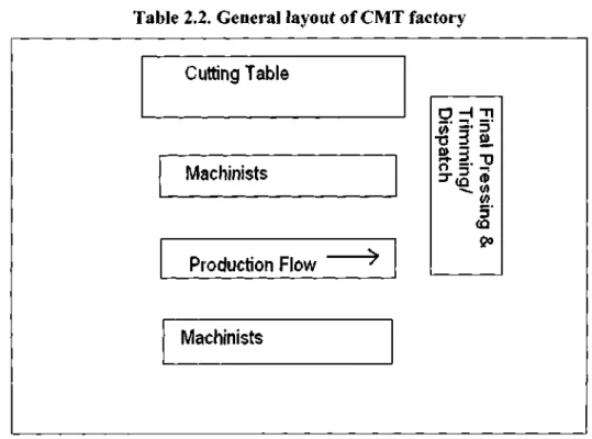 Table 2.2. General layout of CMT factory  Cutting Table 