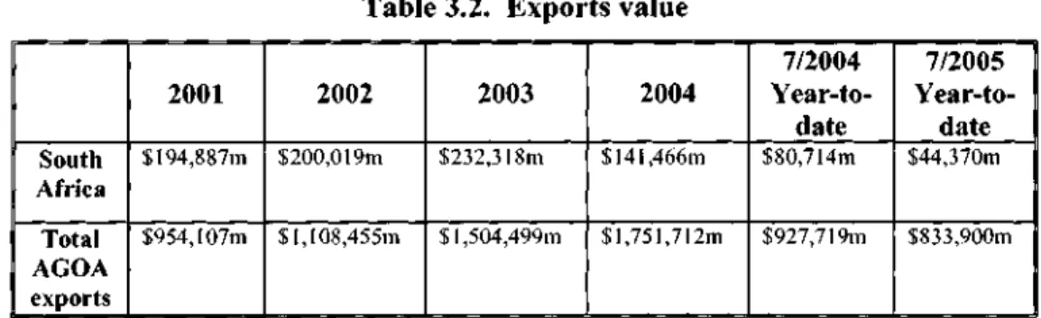 Table 3.2. Exports value 