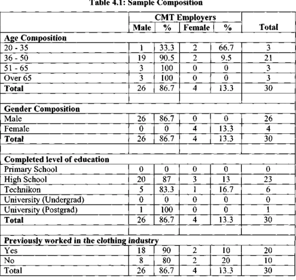 Table 4.1: Sample Composition  CMT Employers 