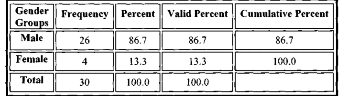 Table 5.1 below shows the frequencies and percentages of the gender groups. 