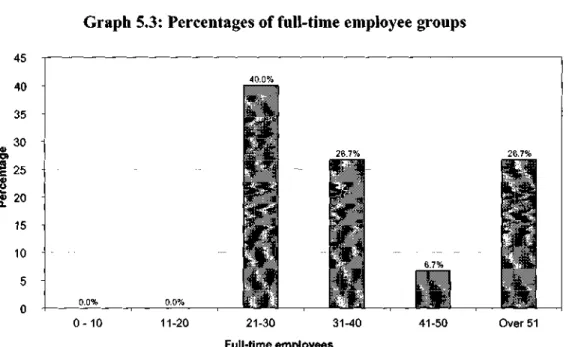 Graph 5.3: Percentages of full-time employee groups 