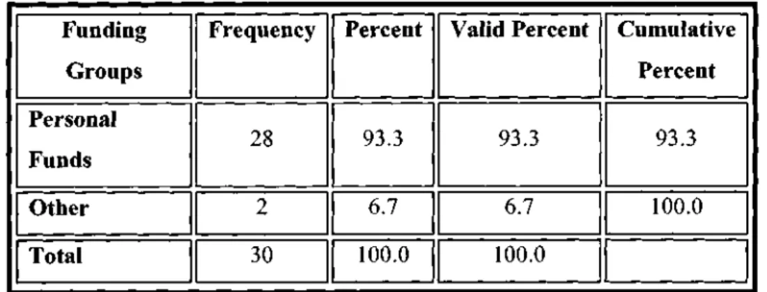 Table 5.7: Frequencies and Percentages of funding groups 