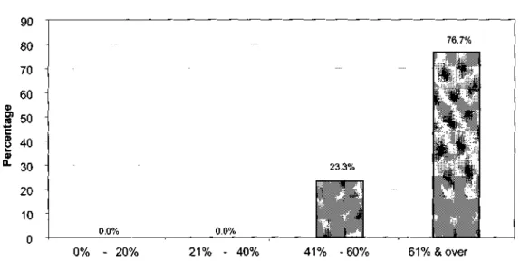 Graph 5.4. Percentages of labour cost groups 