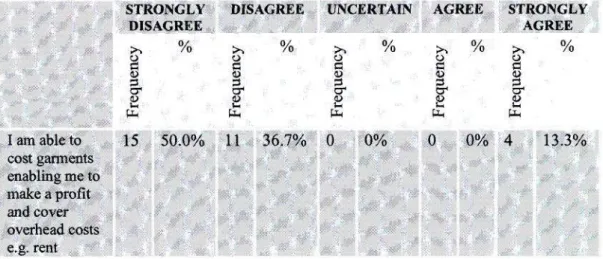 Table 5.21: Frequencies and Percentages on the output of garment costs 