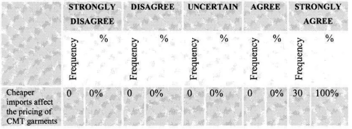 Table 5.43: Frequencies and Percentages on the output of pricing  STRONGLY 