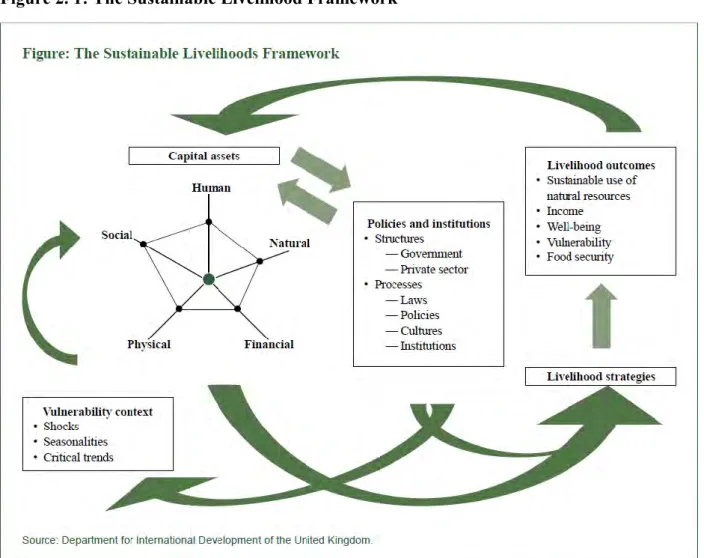 Figure 2. 1: The Sustainable Livelihood Framework  