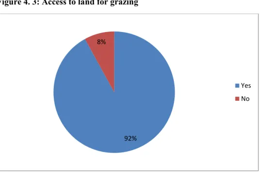 Figure 4. 4: Access to land for cultivation (in %) 