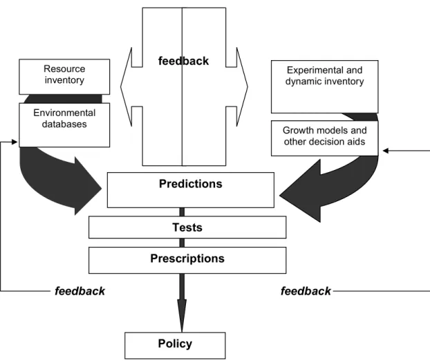 Figure  2:  The  role  of growth  models  in  decision-making,  forest management  and  the  formulation  of  forest  policy  (after  Nix  and  Gillison,  1984)  cited  by  Vanclay  (1994)