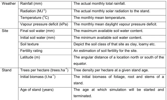 Table 2: Categories of input information required by 3-PG prior to simulation. 