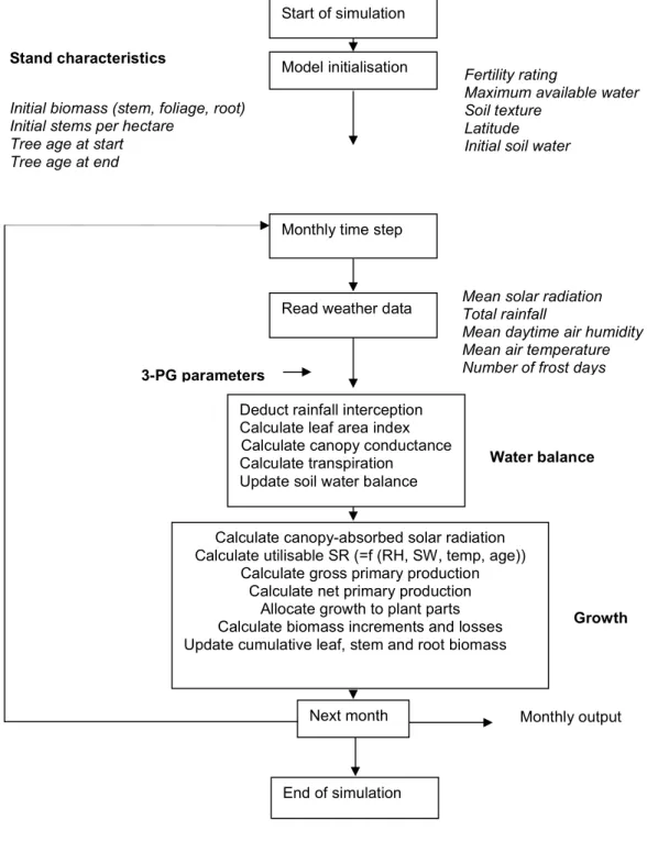 Figure  3:  Flow  diagram  showing  the  structure  of  3-PG  (Dye,  2001).