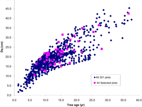 Figure  6:  The  relationship  between quadratic diameter  (cm)  and tree  age  (years)  for the final selection of 44 stands superimposed with the 301 original stands