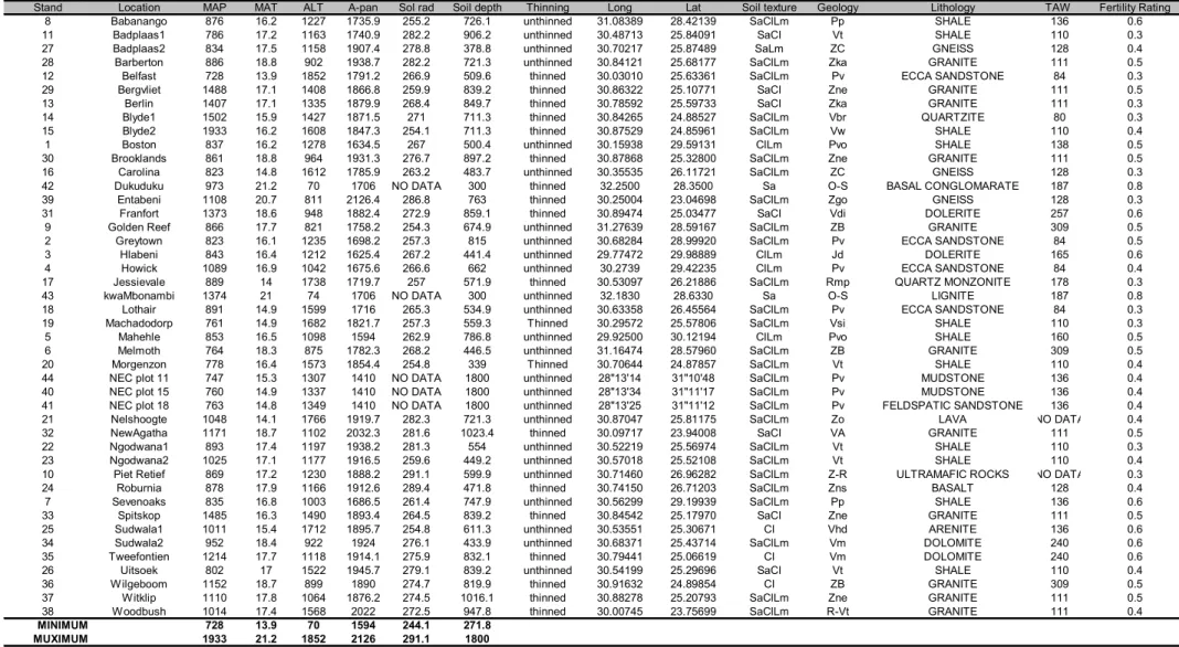 Table  5: Location  and  major  climatic  and  site  variables  for  the  selected  stands  of  P
