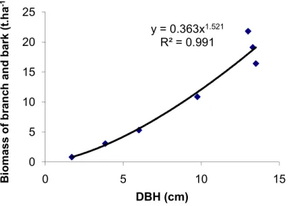 Figure  7:  The  relationship  between  DBH  (cm)  and  the  mass  (t.ha -1 )  of  branches  and bark for Pinus patula (Morris, 1992)
