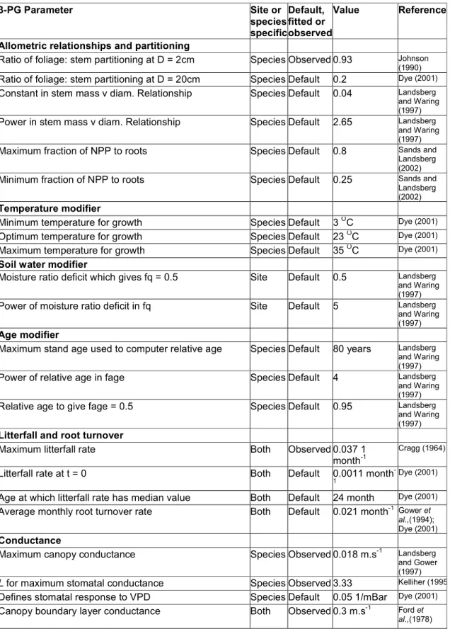 Table 7:  Provisional  parameter  set    adopted  to  initialise  3-PG  growth  simulations  for Pinus elliottii