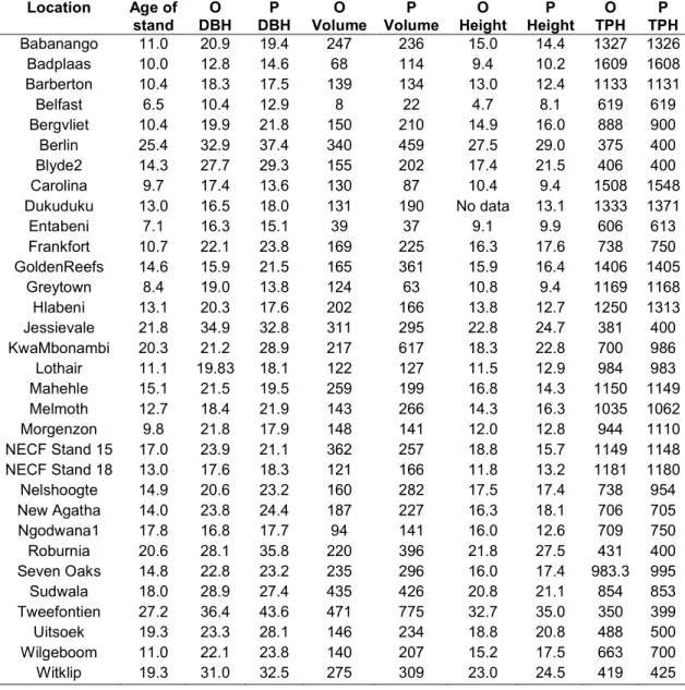 Table  8:  An  overall  comparison  of  observed  (O)  and  predicted  (P)  mean  DBH  (cm), stand volume (m 3 .ha -1 ), mean height (m) and tree per hectare (tree.ha -1 ) for  32 study stands