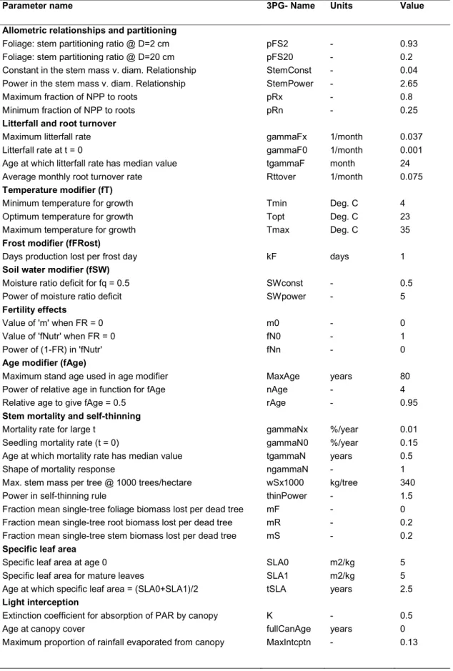 Table 15: Final 3-PG parameter set developed  for Pinus elliottii.     