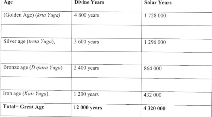 Figure  1:  The Ages of  Man in the Rig Veda 