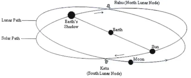 Figure 3: The movement of the  sun and the moon, which to  an observer on earth, may appear to be  two great  circles proj ected on a celestial sphere