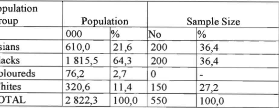 TABLE 4.1: ESTIMATED POPULATION AND SAMPLE SIZE-DURBAN METROPOLITAN AREA, 1998.