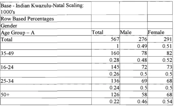TABLE 5.1: AGE OF INDIAN RESPONDENTS IN KZN ACCORDING TO GENDER