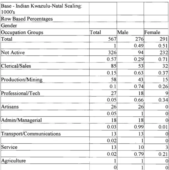TABLE 5.3: OCCUPATION GROUPS OF INDIAN RESPONDENTS IN KZN ACCORDING TO GENDER