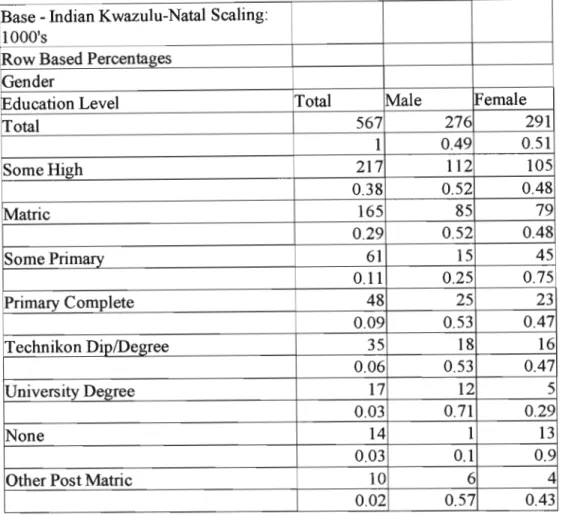 TABLE 5.4: EDUCATION LEVEL OF INDIAN RESPONDENT INCOME EARNERS IN KZN ACCORDING TO GENDER