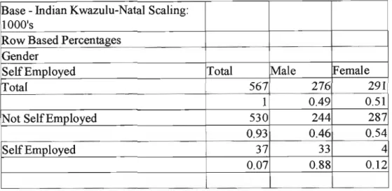 TABLE 5.6: EMPLOYMENT STATUS OF INDIAN RESPONDENTS IN KZN ACCORDING TO GENDER