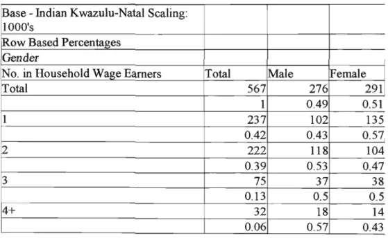 TABLE 5.7: INDIAN RESPONDENT HOUSEHOLD WAGE EARNERS IN KZN ACCORDING TO GENDER