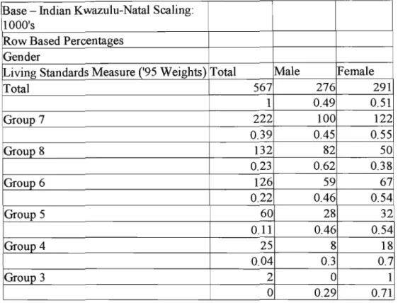 TABLE 5.8: LIVING STANDARD MEASURES OF INDIAN RESPONDENTS IN KZN ACCORDING TO GENDER