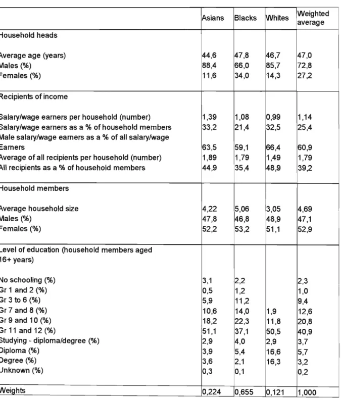 TABLE 5.11: DEMOGRAPHIC PROFILE OF HOUSEHOLDS IN THE DURBAN METROPOLITAN AREA BY POPULATION GROUP, 1998.