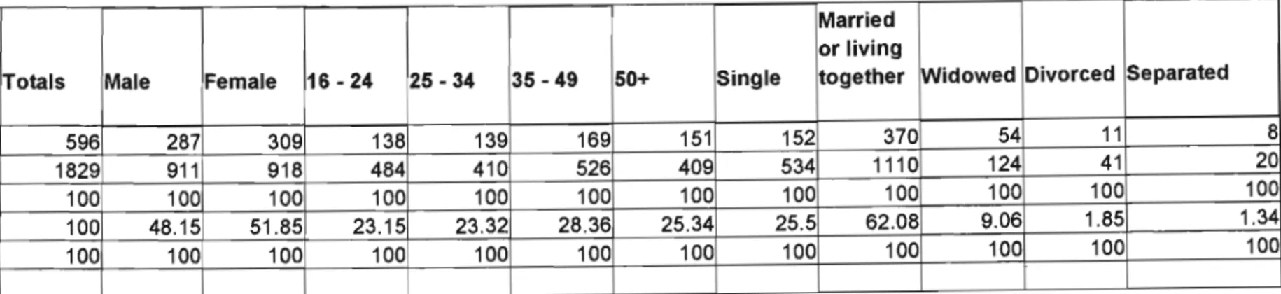 TABLE 5.12: CROSS TABULATION OF DEMOGRAPHICS FOR INDIAN RESPONDENTS IN KZN
