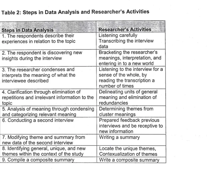 Table 2: Steps in Data Analysis and Researcher's Activities